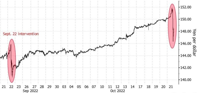 Giá yen Nhật tăng vọt so với USD