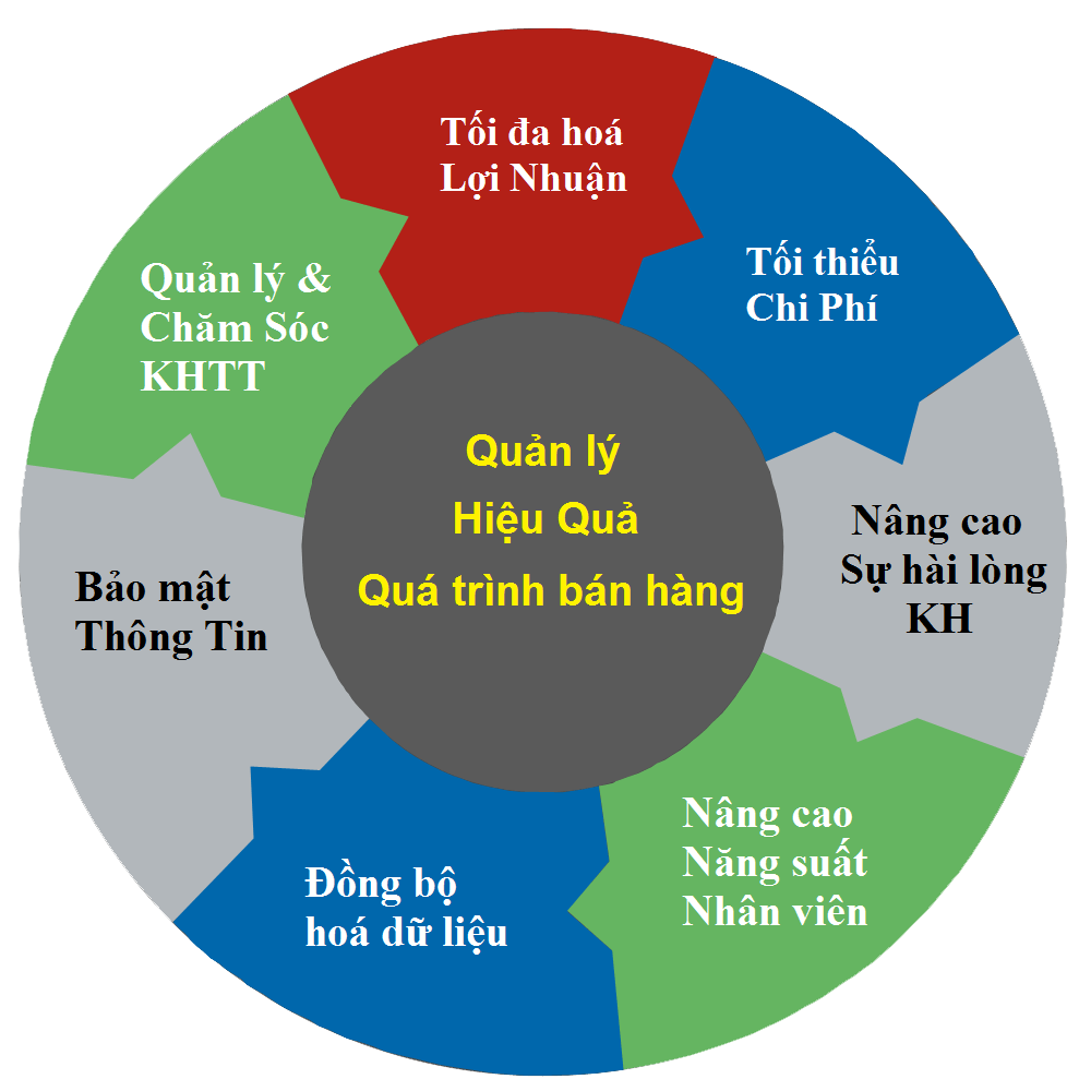 Thiết kế chuyên biệt cho từng ngành hàng