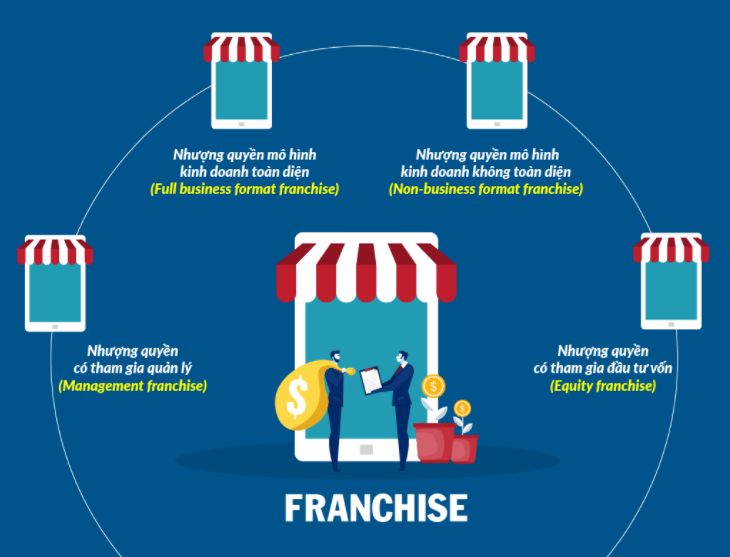 Như thế nào là nhượng quyền trong kinh doanh bán lẻ?