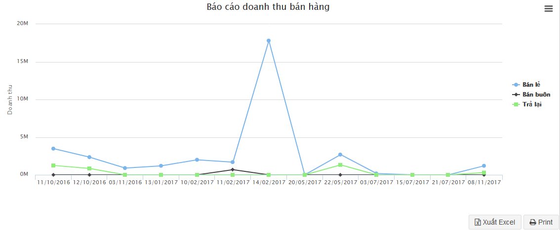 mẫu báo cáo doanh thu bán hàng bằng biểu đồ của phần mềm viva