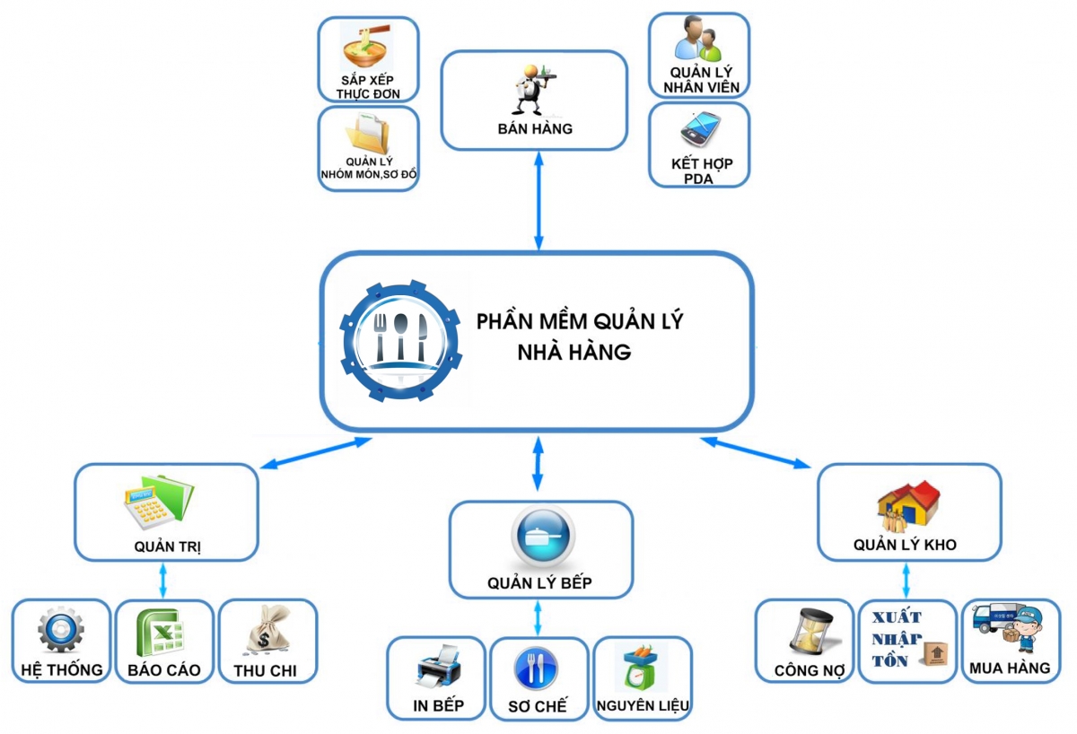 Quản lý quản bar - nhà nghỉ đơn giản hơn bao giờ hết với phần mêm quản lý bán hàng Online Viva