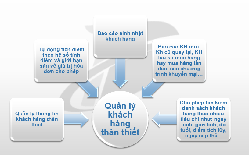 Ưu điểm của phần mềm quản lý bán hàng Online Viva